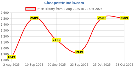 flipkart.com allen solly 14 inch inch Laptop Messenger Bag allen solly Price History Graph from 2 Aug 2025 to 27 Oct 2025