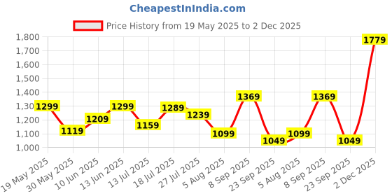 flipkart.com allen solly 2023 Edition Analog Watch- For Men AS000010O allen solly Price History Graph from 19 May 2025 to 2 Dec 2025