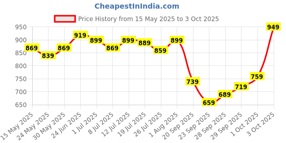 flipkart.com allen solly 2023 Edition Analog Watch- For Men AS000010P allen solly Price History Graph from 15 May 2025 to 3 Oct 2025