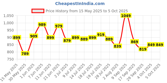 flipkart.com allen solly 2023 Edition Analog Watch- For Men AS000010Q allen solly Price History Graph from 15 May 2025 to 4 Oct 2025