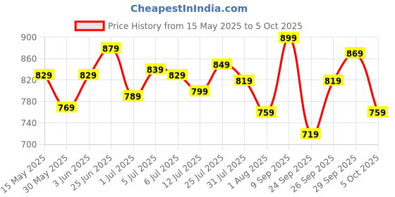 flipkart.com allen solly 2023 Edition Analog Watch- For Men AS000046A allen solly Price History Graph from 15 May 2025 to 5 Oct 2025
