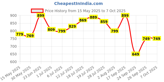 flipkart.com allen solly 2023 Edition Analog Watch- For Men AS000046B allen solly Price History Graph from 15 May 2025 to 6 Oct 2025