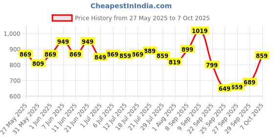 flipkart.com allen solly 2023 Edition Analog Watch- For Men AS000046C allen solly Price History Graph from 27 May 2025 to 7 Oct 2025