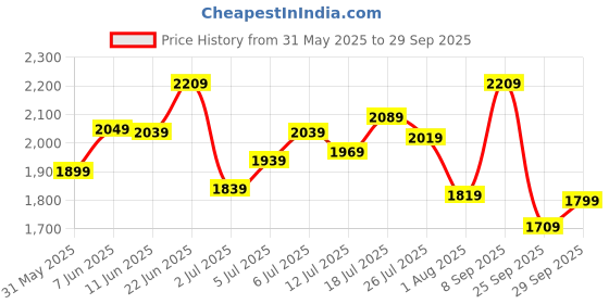 flipkart.com allen solly 2023 Edition Analog Watch- For Men AS000049D allen solly Price History Graph from 31 May 2025 to 29 Sep 2025