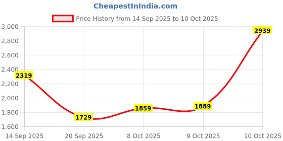 flipkart.com allen solly 2023 Edition Analog Watch - For Men AS000049E allen solly Price History Graph from 14 Sep 2025 to 9 Oct 2025