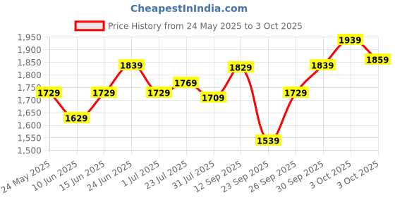 flipkart.com allen solly 2023 Edition Analog Watch - For Men AS000050A allen solly Price History Graph from 24 May 2025 to 3 Oct 2025