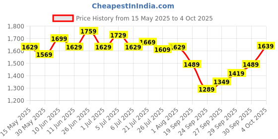 flipkart.com allen solly 2023 Edition Analog Watch- For Men AS000050B allen solly Price History Graph from 15 May 2025 to 4 Oct 2025