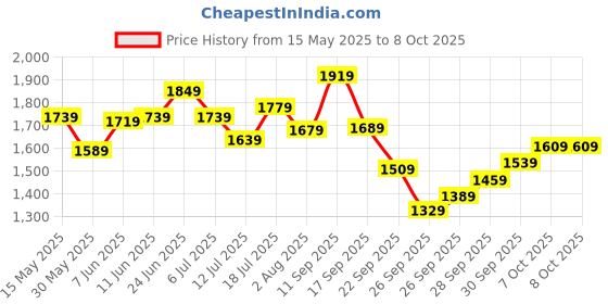 flipkart.com allen solly 2023 Edition Analog Watch- For Men AS000050C allen solly Price History Graph from 15 May 2025 to 6 Oct 2025