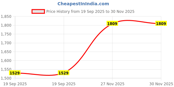 flipkart.com allen solly 2023 Edition Analog Watch - For Men AS000050E allen solly Price History Graph from 19 Sep 2025 to 30 Nov 2025