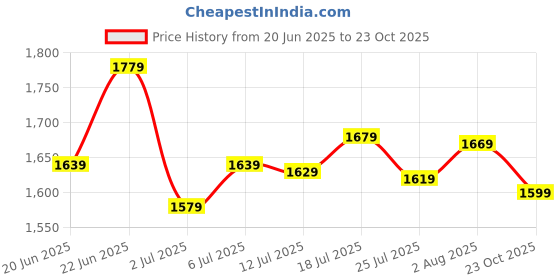 flipkart.com allen solly 2023 Edition Analog Watch - For Men AS000051C allen solly Price History Graph from 20 Jun 2025 to 23 Oct 2025
