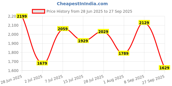 flipkart.com allen solly 2023 Edition Analog Watch - For Men AS000051E allen solly Price History Graph from 28 Jun 2025 to 27 Sep 2025