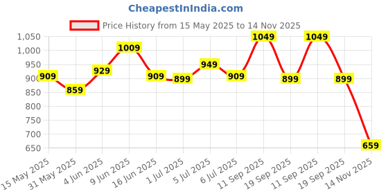 flipkart.com allen solly 2023 Edition Analog Watch- For Women AS000047B allen solly Price History Graph from 15 May 2025 to 14 Nov 2025