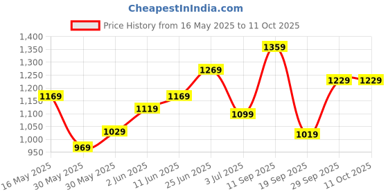 flipkart.com allen solly 2023 Edition Analog Watch- For Women AS000047E allen solly Price History Graph from 16 May 2025 to 11 Oct 2025