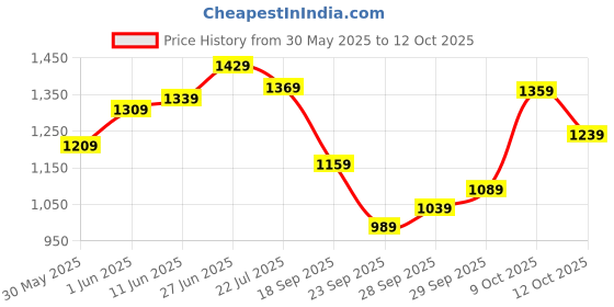 flipkart.com allen solly 2023 Edition Analog Watch - For Women AS000052B allen solly Price History Graph from 30 May 2025 to 12 Oct 2025
