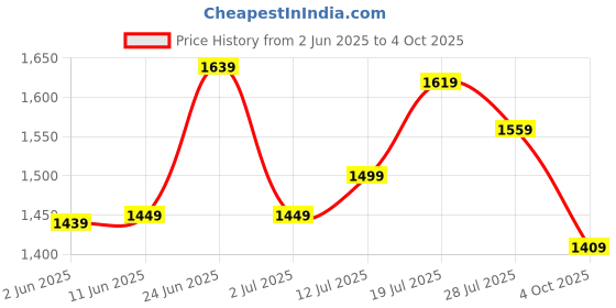 flipkart.com allen solly 2023 Edition Analog Watch- For Women AS000053C allen solly Price History Graph from 2 Jun 2025 to 4 Oct 2025