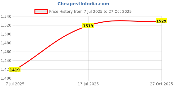 flipkart.com allen solly 2023 Edition Analog Watch - For Women AS000053E allen solly Price History Graph from 7 Jul 2025 to 27 Oct 2025