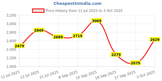 flipkart.com allen solly 2023 Edition Analog Watch - For Women AS000054B allen solly Price History Graph from 11 Jul 2025 to 3 Oct 2025