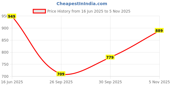 flipkart.com allen solly 2023 Edition Analog Watch - For Women AS000055A allen solly Price History Graph from 16 Jun 2025 to 5 Nov 2025