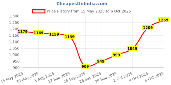 flipkart.com allen solly 2023 Edition Analog Watch- For Women AS000056B allen solly Price History Graph from 15 May 2025 to 6 Oct 2025