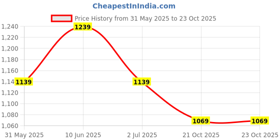 flipkart.com allen solly 2023 Edition Analog Watch - For Women AS000056D allen solly Price History Graph from 31 May 2025 to 23 Oct 2025