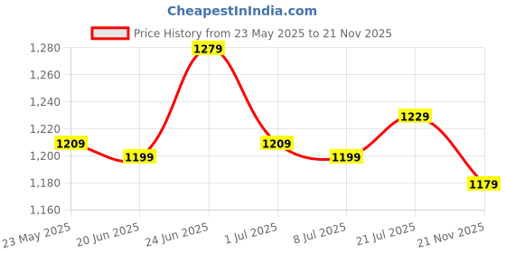 flipkart.com allen solly 2023 Edition Analog Watch - For Women AS000056E allen solly Price History Graph from 23 May 2025 to 21 Nov 2025