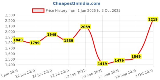flipkart.com allen solly 2023 Edition Analog Watch - For Women AS000058C allen solly Price History Graph from 1 Jun 2025 to 3 Oct 2025