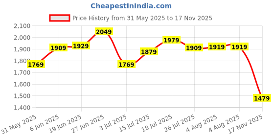 flipkart.com allen solly 2023 Edition Analog Watch - For Women AS000058D allen solly Price History Graph from 31 May 2025 to 17 Nov 2025
