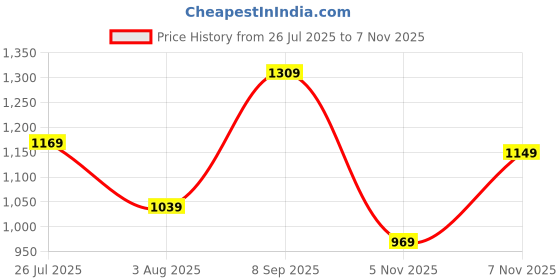flipkart.com allen solly 2024 Edition Analog Watch - For Men AS000060B allen solly Price History Graph from 26 Jul 2025 to 7 Nov 2025