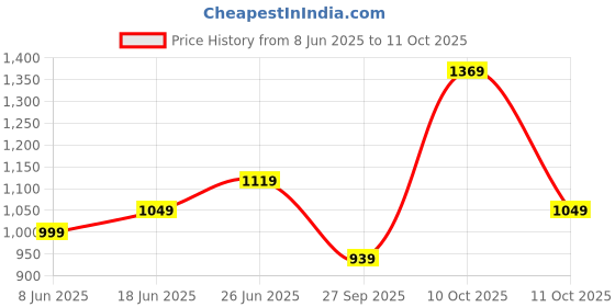 flipkart.com allen solly 2024 Edition Analog Watch - For Men AS000060D allen solly Price History Graph from 8 Jun 2025 to 11 Oct 2025