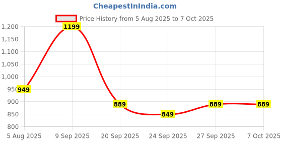 flipkart.com allen solly 2024 Edition Analog Watch - For Men AS000060F allen solly Price History Graph from 5 Aug 2025 to 7 Oct 2025