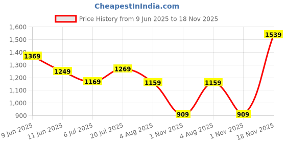 flipkart.com allen solly 2024 Edition Analog Watch - For Men AS000061C allen solly Price History Graph from 9 Jun 2025 to 18 Nov 2025
