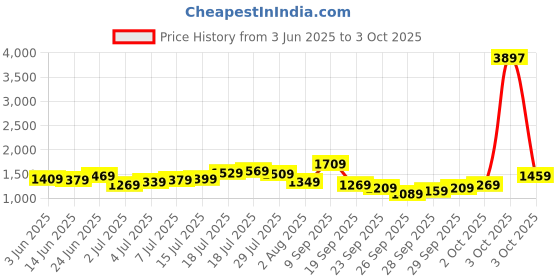 flipkart.com allen solly 2024 Edition Analog Watch - For Men AS000062B allen solly Price History Graph from 3 Jun 2025 to 3 Oct 2025