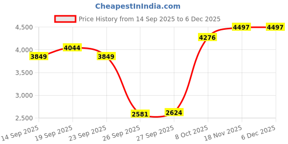flipkart.com allen solly 50% Cotton and 50% Polyester Solid Coat For Women allen solly Price History Graph from 14 Sep 2025 to 5 Dec 2025