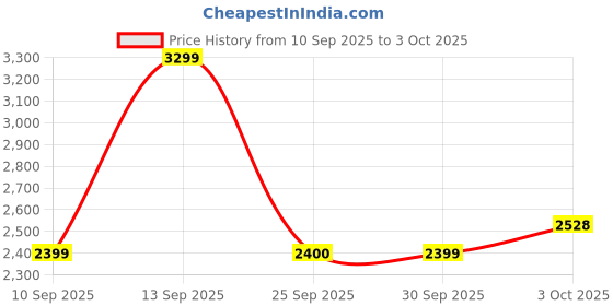flipkart.com allen solly 70% Polyester and 30% Wool Printed Coat For Women allen solly Price History Graph from 10 Sep 2025 to 3 Oct 2025