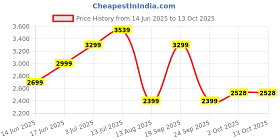 flipkart.com allen solly 70% Polyester and 30% Wool Printed Coat For Women allen solly Price History Graph from 14 Jun 2025 to 12 Oct 2025