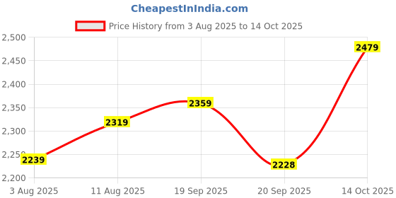 flipkart.com allen solly AHBGFRGBS00491 Backpack allen solly Price History Graph from 3 Aug 2025 to 14 Oct 2025
