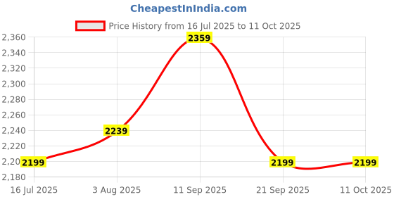 flipkart.com allen solly AHBGFRGBS01556 Backpack allen solly Price History Graph from 16 Jul 2025 to 10 Oct 2025