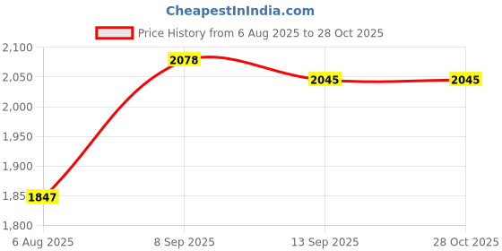 flipkart.com allen solly AHBGFRGBS02468 Sling Bag allen solly Price History Graph from 6 Aug 2025 to 28 Oct 2025
