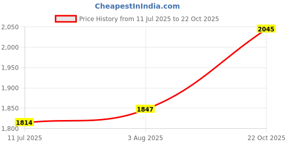 flipkart.com allen solly AHBGFRGBZ95921 Sling Bag allen solly Price History Graph from 11 Jul 2025 to 22 Oct 2025