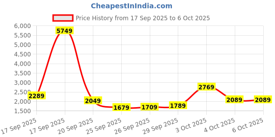 flipkart.com allen solly Analog Watch - For Couple AS000019B allen solly Price History Graph from 17 Sep 2025 to 5 Oct 2025