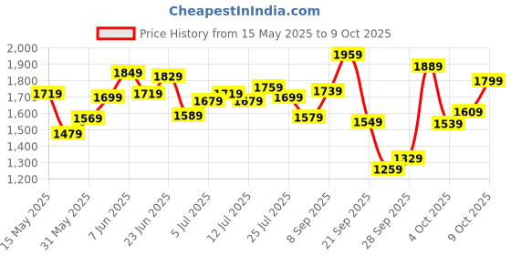 flipkart.com allen solly Analog Watch- For Couple AS000019C allen solly Price History Graph from 15 May 2025 to 9 Oct 2025