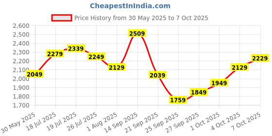 flipkart.com allen solly Analog Watch- For Couple AS000019D allen solly Price History Graph from 30 May 2025 to 7 Oct 2025