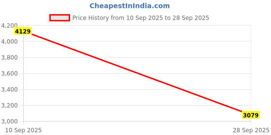flipkart.com allen solly Analog Watch - For Men & Women AS00PR06A allen solly Price History Graph from 10 Sep 2025 to 28 Sep 2025