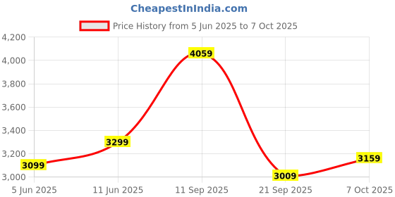 flipkart.com allen solly Analog Watch - For Men & Women AS00PR06B allen solly Price History Graph from 5 Jun 2025 to 7 Oct 2025
