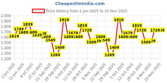 flipkart.com allen solly Analog Watch - For Men & Women AS00PR07B allen solly Price History Graph from 2 Jun 2025 to 25 Nov 2025