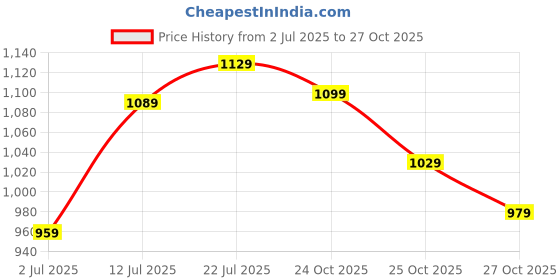 flipkart.com allen solly Analog Watch - For Men AS000001A allen solly Price History Graph from 2 Jul 2025 to 25 Oct 2025