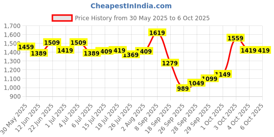 flipkart.com allen solly Analog Watch - For Men AS000001B allen solly Price History Graph from 30 May 2025 to 6 Oct 2025