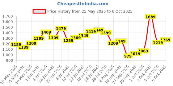 flipkart.com allen solly Analog Watch - For Men AS000002A allen solly Price History Graph from 25 May 2025 to 6 Oct 2025