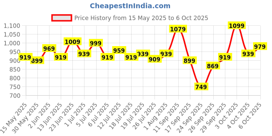 flipkart.com allen solly Analog Watch- For Men AS000003A allen solly Price History Graph from 15 May 2025 to 4 Oct 2025
