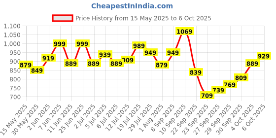 flipkart.com allen solly Analog Watch- For Men AS000003C allen solly Price History Graph from 15 May 2025 to 6 Oct 2025